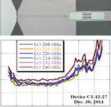 200GHz Wide-IF mixer