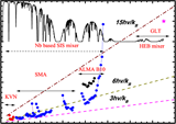 The performances of developed mixers across the atmospheric windows in THz region