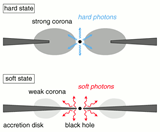 Accretion geometry of disks for LLAGN and high luminosity AGN corresponding to high and low rates of mass accretion respectively.