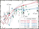 Luminosity evolution of pulsar outer magnetospheric accelerators as a function of neutron star spin down luminosity.