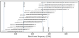 The distance distributions of bright dusty star-forming galaxies