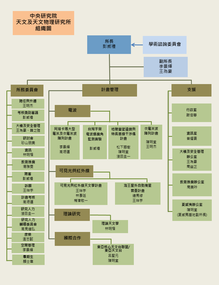 Organization Chart