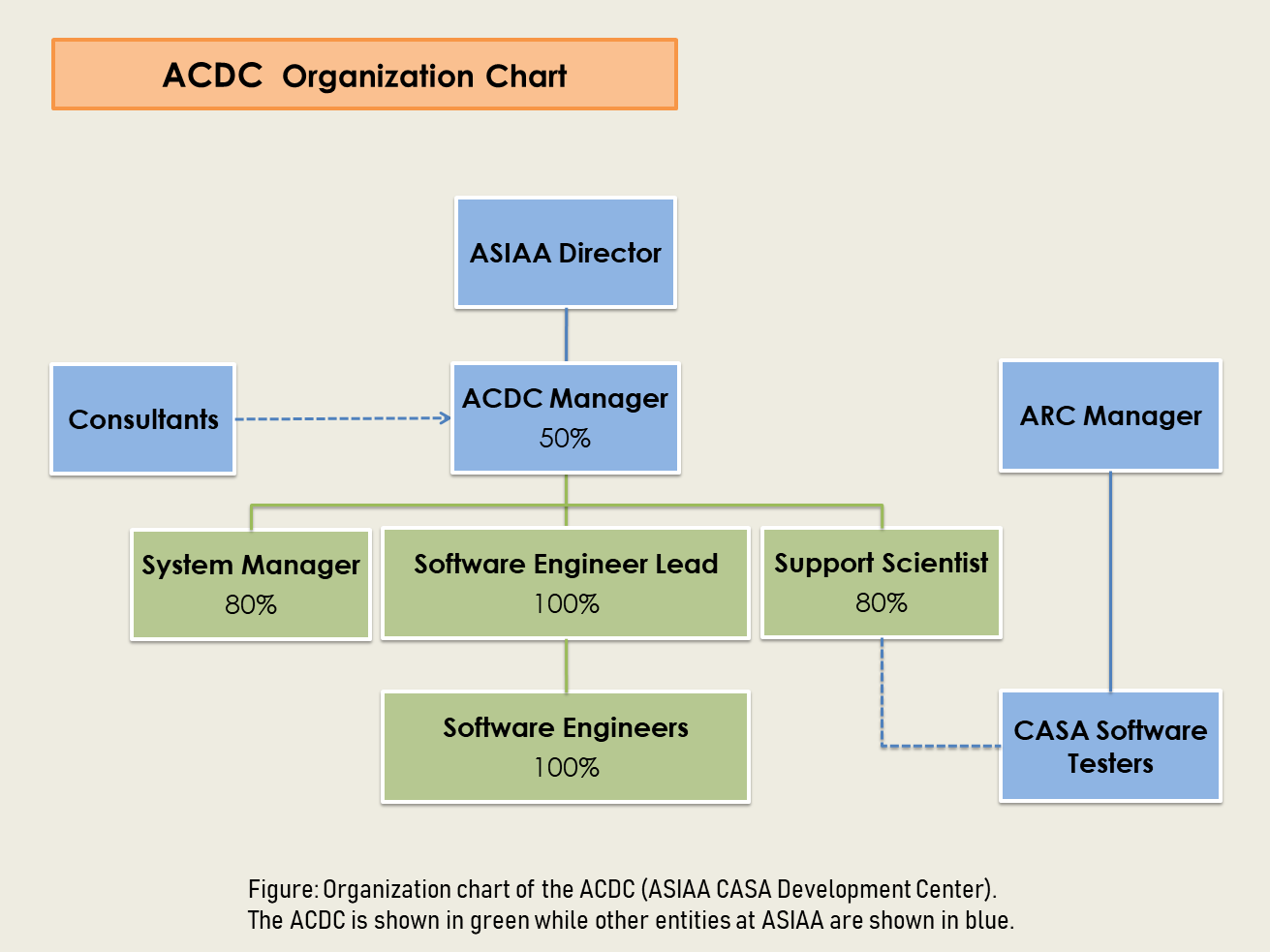 Organizational Chart